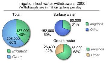 Zbiorniki wody rolniczej GLS / GFS Więcej niż 20000 metrów sześciennych 0