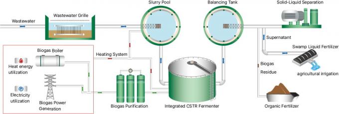 Center Enamel zapewnia projekt biogazu dla globalnych klientów 1